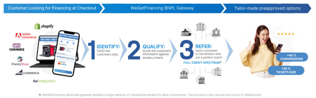 Consumer financing and WeGetFinancing BNPL Gateway, the way it works