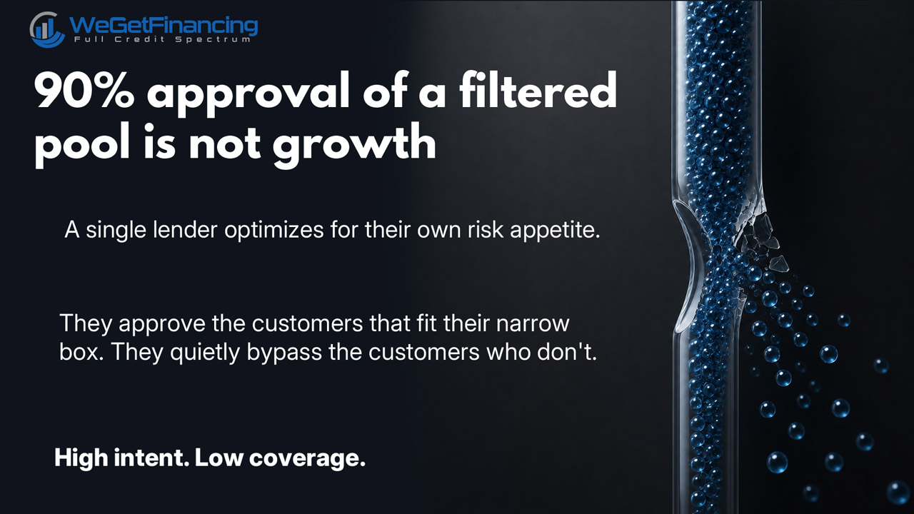 BNPL approval: 90% of what ?