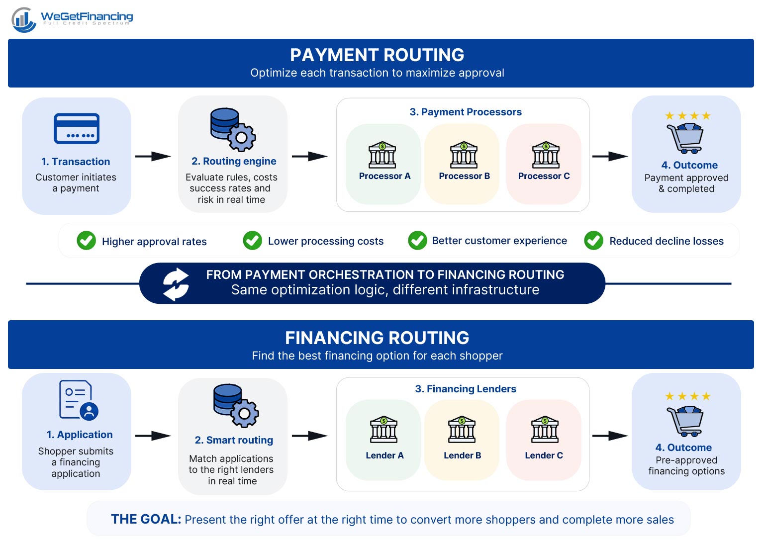 Comparison of payment routing and smart multi-lender financing routing